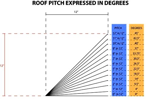 roof pitch expressed in degrees