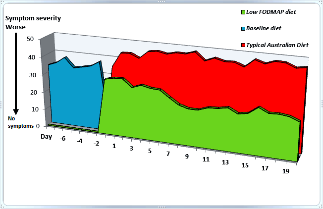 Study on low fodmap diet