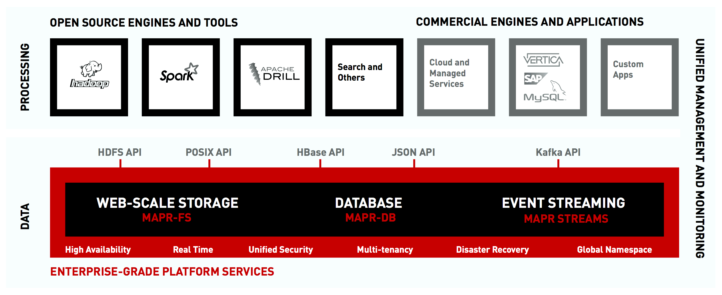 MapR Converged Data Platform