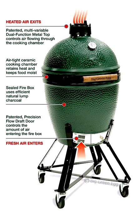 A beginner’s help guide to kamado cooking (big egg-style) on a tight budget and something at the